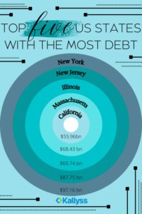 us-states-most-debt